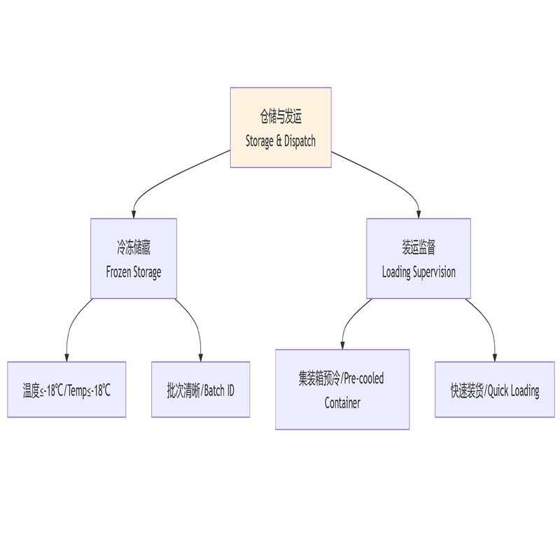 frozen-surimi-products-key- overview-storage